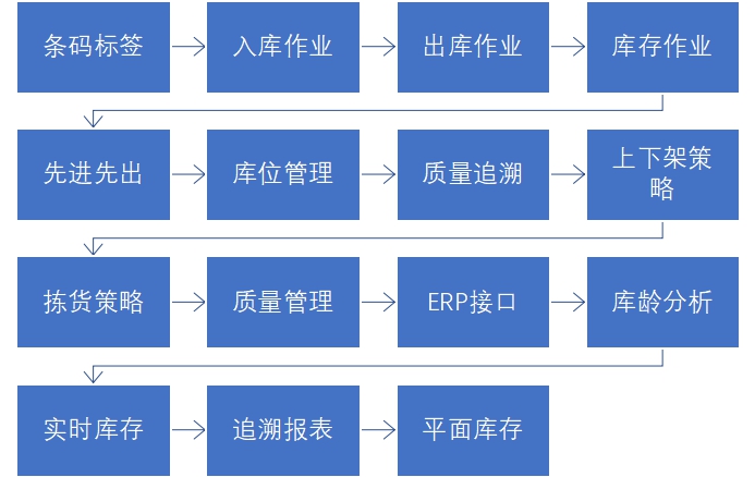 青島WMS條碼系統軟件功能