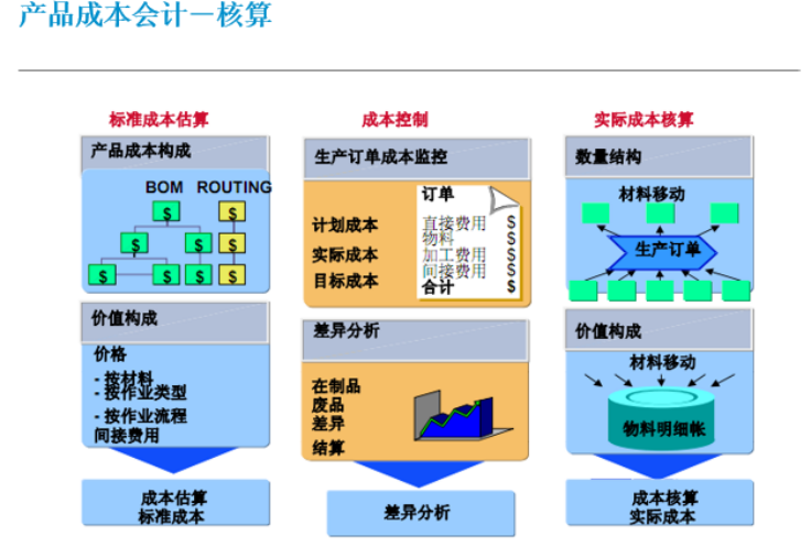SAP鋁制品行業解決方案SAP軟件成本核算系統