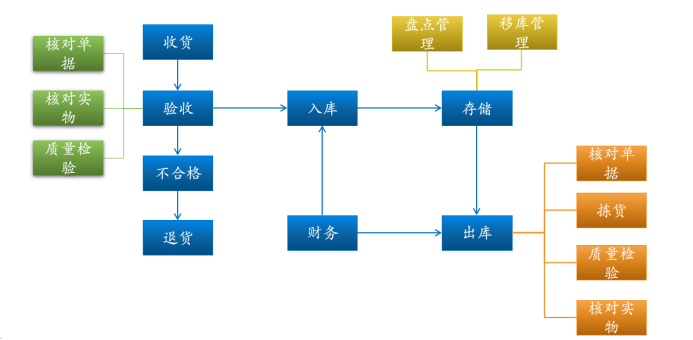WMS倉(cāng)庫(kù)管理系統(tǒng)