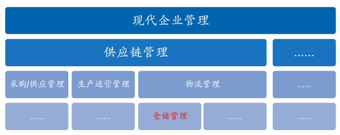 倉(cāng)儲(chǔ)管理系統(tǒng)