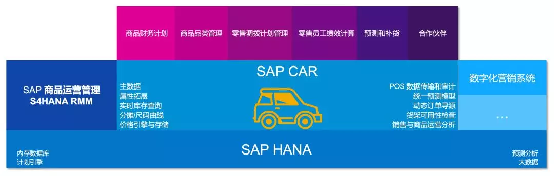 SAP數字平臺