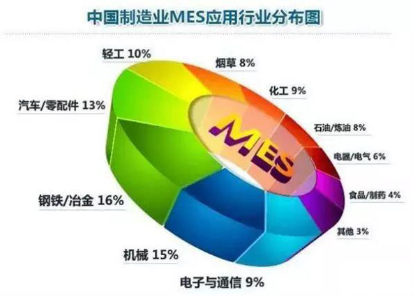 制造業MES應用行業分布圖