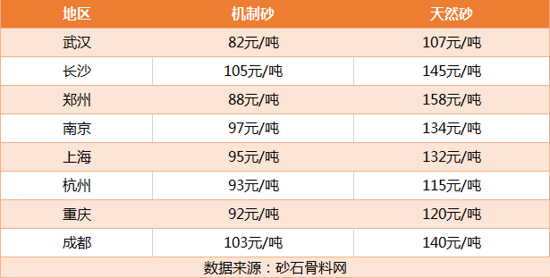 部分地區(qū)砂子價(jià)格